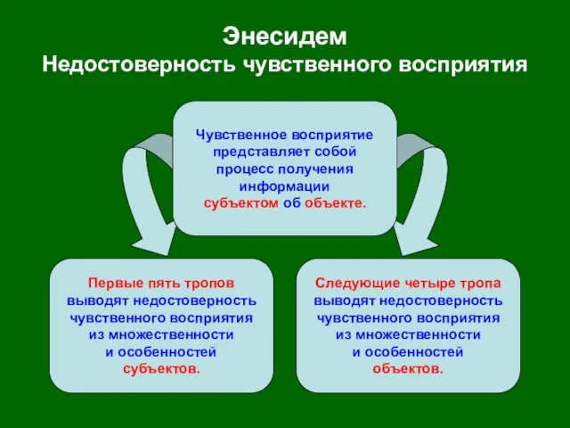 Энесидем Недостоверность чувственного восприятия Чувственное восприятие представляет собой процесс получения информации субъектом