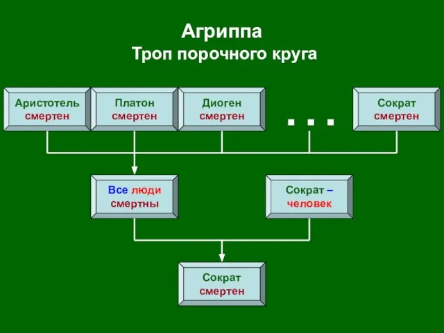 Агриппа Троп порочного круга Сократ смертен Все люди смертны Сократ – человек