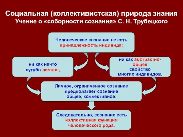 Следовательно, сознание есть коллективная функция человеческого рода. ни как нечто сугубо личное,