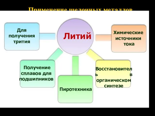 Применение щелочных металлов Литий Для получения трития Получение сплавов для подшипников Восстановитель