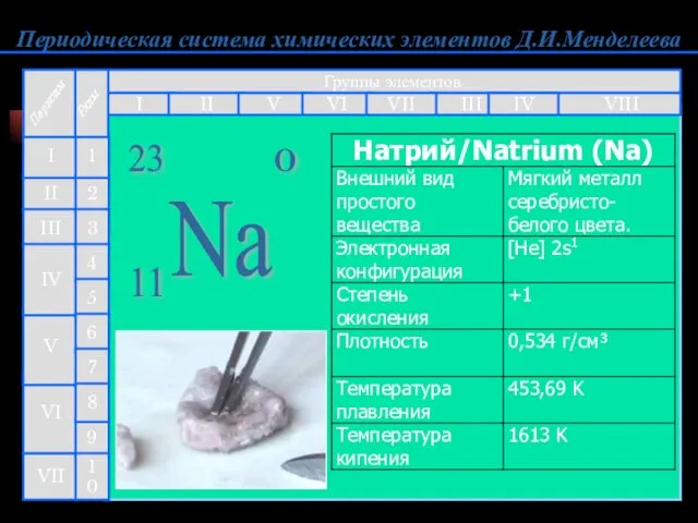 Периодическая система химических элементов Д.И.Менделеева Группы элементов I III II VIII IV