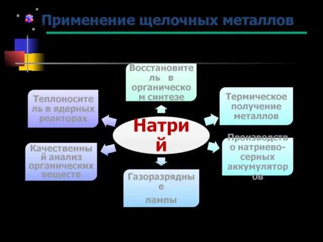 Применение щелочных металлов