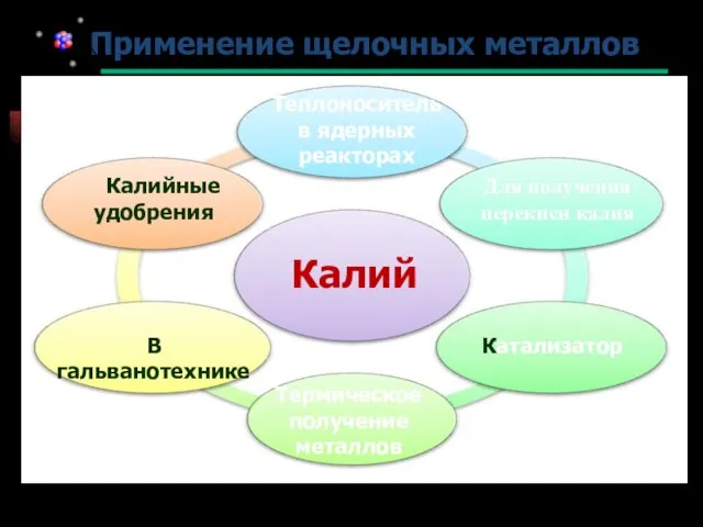 Применение щелочных металлов Калий В гальванотехнике Калийные удобрения Для получения перекиси калия