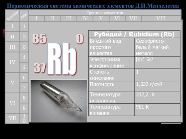 Периодическая система химических элементов Д.И.Менделеева Группы элементов I III II VIII IV