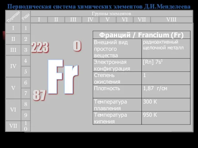 Периодическая система химических элементов Д.И.Менделеева Группы элементов I III II VIII IV