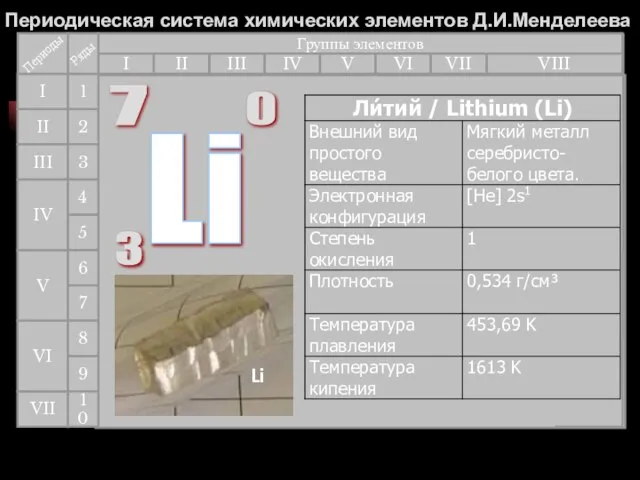 Периодическая система химических элементов Д.И.Менделеева Группы элементов I III II VIII IV