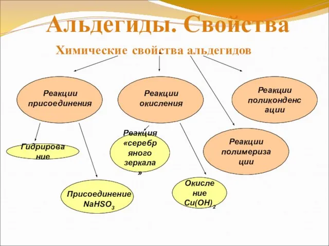 Химические свойства альдегидов Реакции поликонденсации Реакции присоединения Реакция «серебряного зеркала» Окисление Cu(OH)2