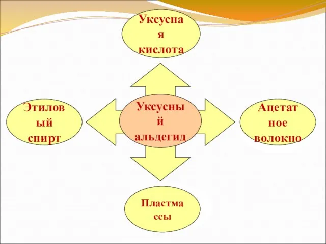 Уксусный альдегид Этиловый спирт Уксусная кислота Пластмассы Ацетатное волокно