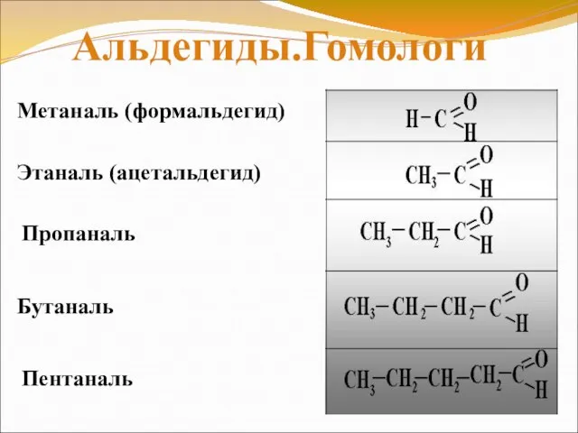 Метаналь (формальдегид) Этаналь (ацетальдегид) Пропаналь Бутаналь Пентаналь Альдегиды.Гомологи