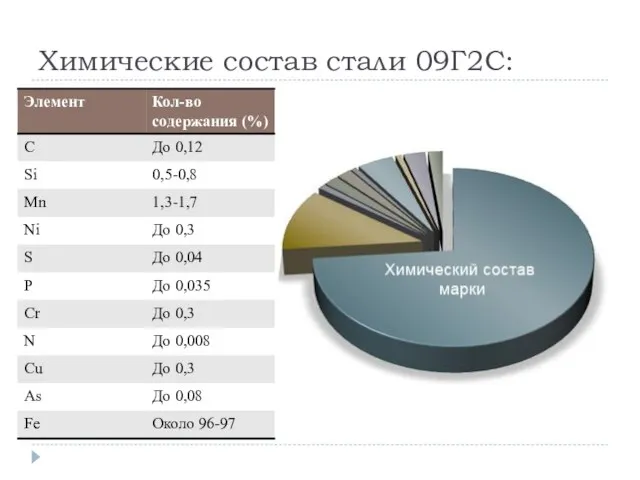 Химические состав стали 09Г2С: