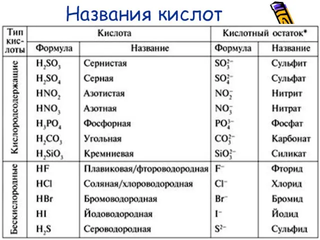 Названия кислот