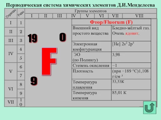 Периодическая система химических элементов Д.И.Менделеева Группы элементов I III II VIII IV