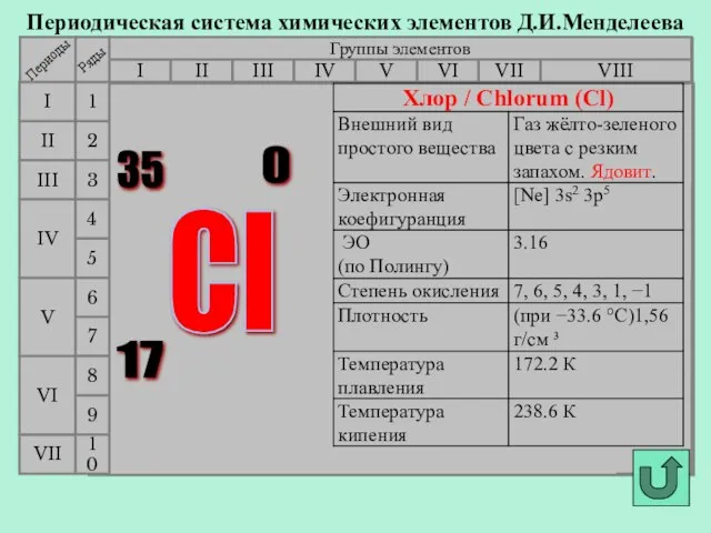 Периодическая система химических элементов Д.И.Менделеева Группы элементов I III II VIII IV