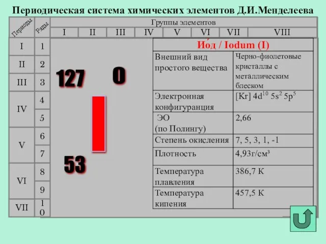 Периодическая система химических элементов Д.И.Менделеева Группы элементов I III II VIII IV