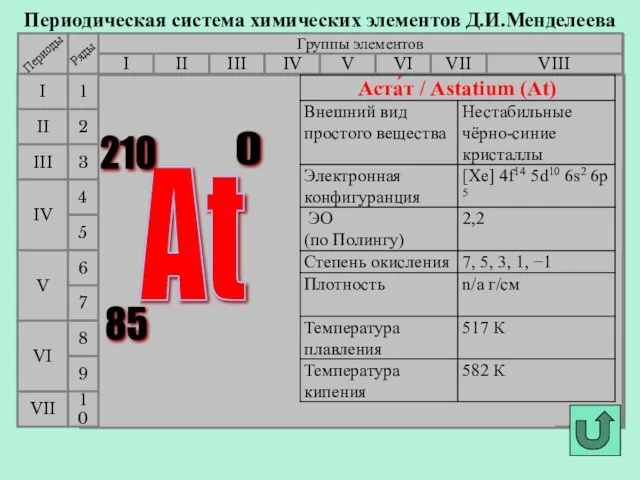 Периодическая система химических элементов Д.И.Менделеева Группы элементов I III II VIII IV