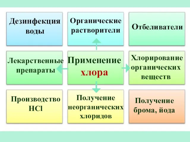 Применение хлора Отбеливатели Производство HCl Получение брома, йода Дезинфекция воды Органические растворители