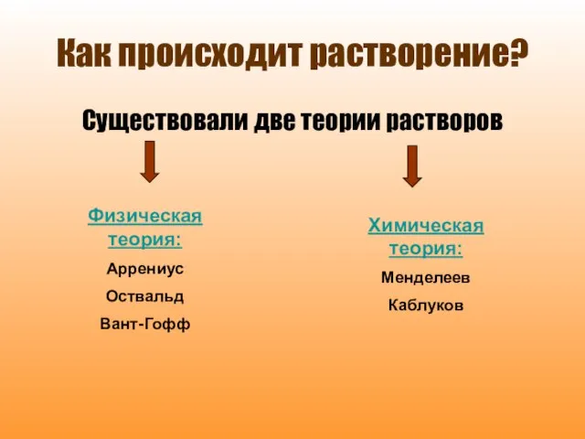 Как происходит растворение? Существовали две теории растворов Физическая теория: Аррениус Оствальд Вант-Гофф Химическая теория: Менделеев Каблуков