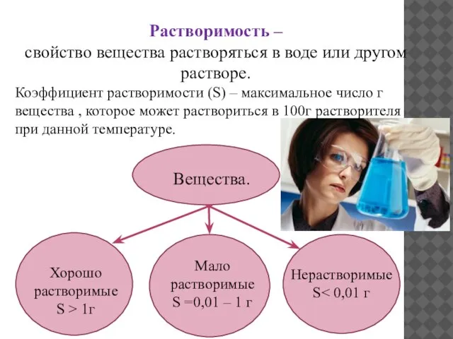 Растворимость – свойство вещества растворяться в воде или другом растворе. Коэффициент растворимости