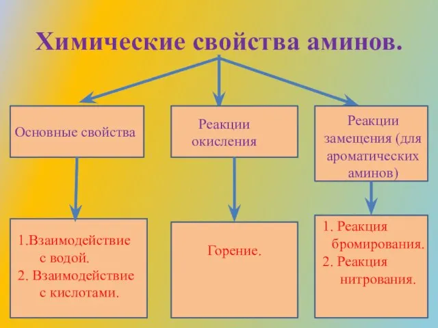 Химические свойства аминов. Основные свойства Реакции окисления Реакции замещения (для ароматических аминов)