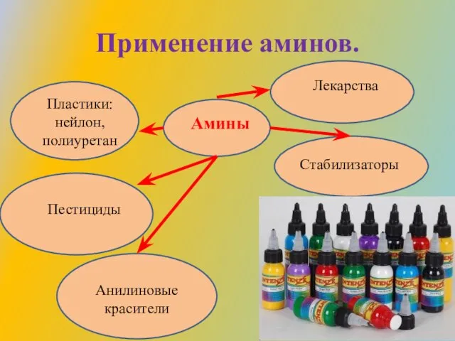 Применение аминов. Амины Пластики: нейлон, полиуретан Анилиновые красители Пестициды Стабилизаторы Лекарства