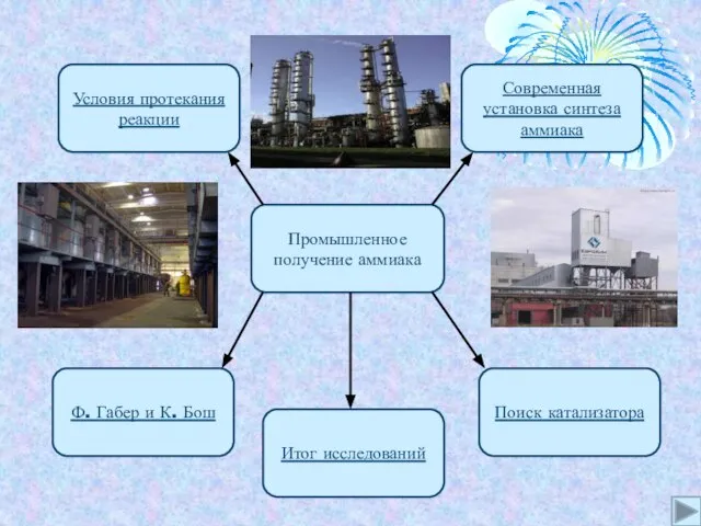 Промышленное получение аммиака Условия протекания реакции Современная установка синтеза аммиака Поиск катализатора