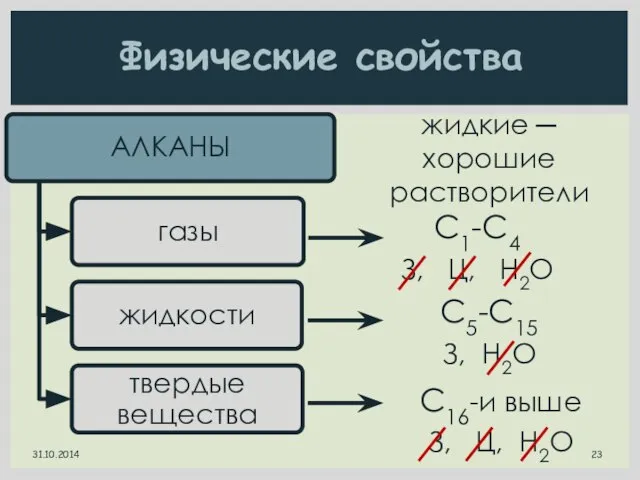 Физические свойства С1-С4 З, Ц, H2O С5-С15 З, H2O С16-и выше З,