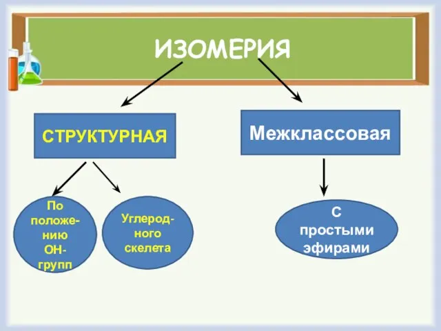 ИЗОМЕРИЯ СТРУКТУРНАЯ Межклассовая По положе- нию ОН-групп Углерод-ного скелета С простыми эфирами