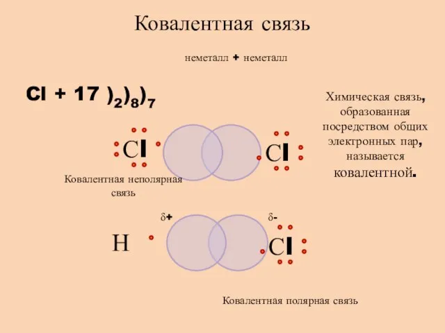 неметалл + неметалл Cl + 17 )2)8)7 Ковалентная связь Химическая связь, образованная