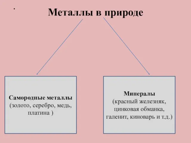 . Металлы в природе Самородные металлы (золото, серебро, медь, платина ) Минералы