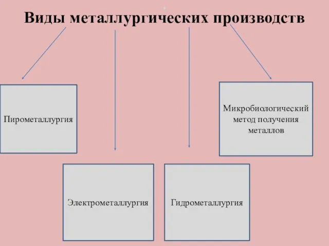 . Виды металлургических производств Пирометаллургия Микробиологический метод получения металлов Электрометаллургия Гидрометаллургия