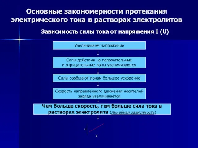 Основные закономерности протекания электрического тока в растворах электролитов Зависимость силы тока от