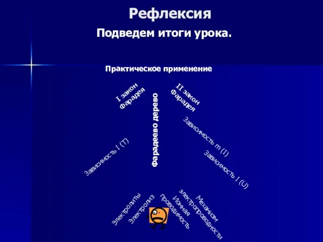 Рефлексия Подведем итоги урока. Электролиты Электролиз Ионная проводимость Механизм электропроводности Зависимость I