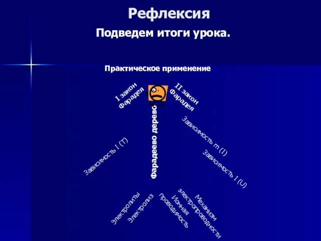 Рефлексия Подведем итоги урока. Электролиты Электролиз Ионная проводимость Механизм электропроводности Зависимость I