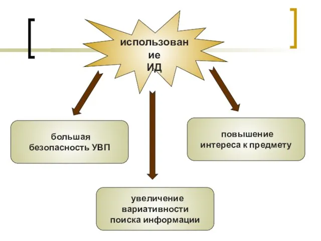 использование ИД большая безопасность УВП повышение интереса к предмету увеличение вариативности поиска информации