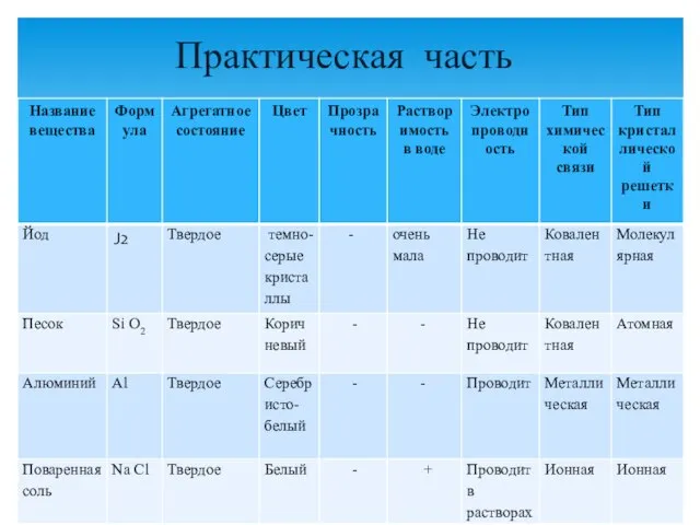 Практическая часть