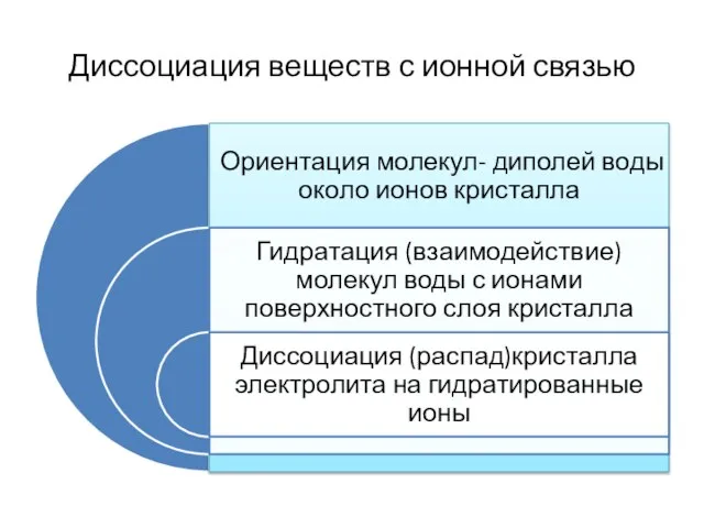 Диссоциация веществ с ионной связью