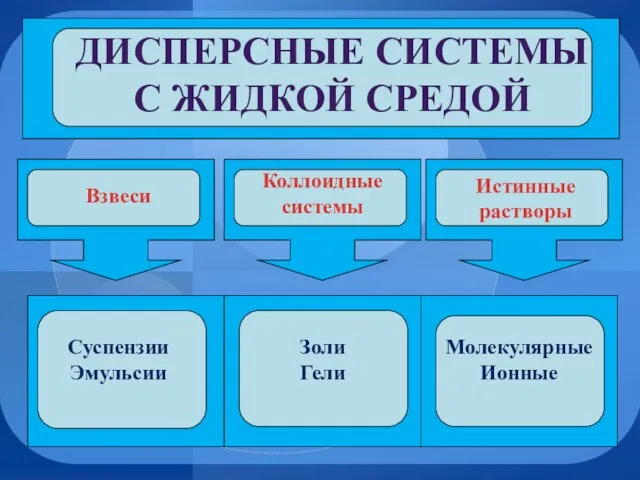 Взвеси Истинные растворы Суспензии Эмульсии Золи Гели Молекулярные Ионные Коллоидные системы