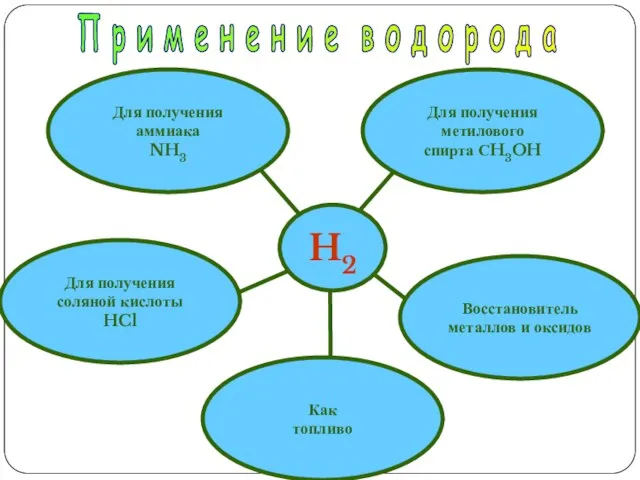 H2 Для получения аммиака NH3 Восстановитель металлов и оксидов Для получения соляной