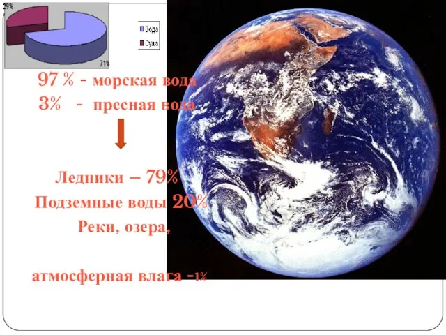 97 % - морская вода 3% - пресная вода Ледники – 79%