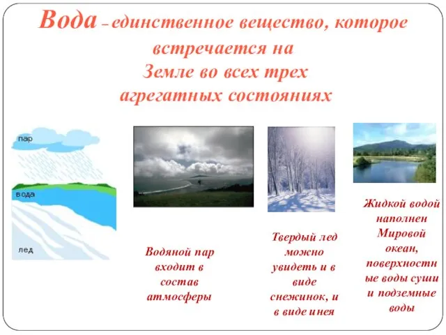 Жидкой водой наполнен Мировой океан, поверхностные воды суши и подземные воды Твердый