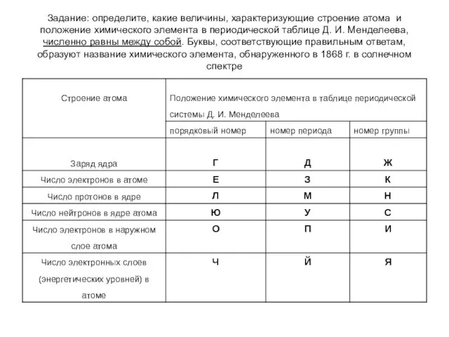 Задание: определите, какие величины, характеризующие строение атома и положение химического элемента в