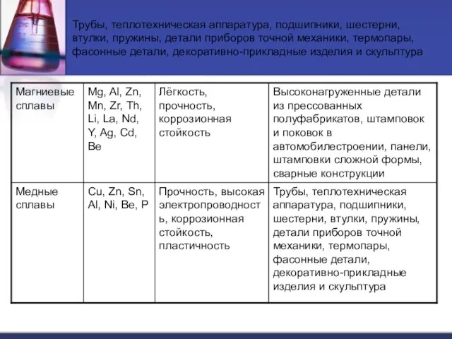 Трубы, теплотехническая аппаратура, подшипники, шестерни, втулки, пружины, детали приборов точной механики, термопары,