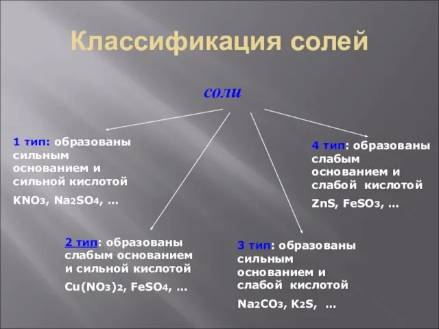 Классификация солей соли 1 тип: образованы сильным основанием и сильной кислотой KNO3,