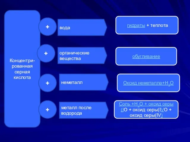 Концентри- рованная серная кислота + вода органические вещества металл после водорода неметалл