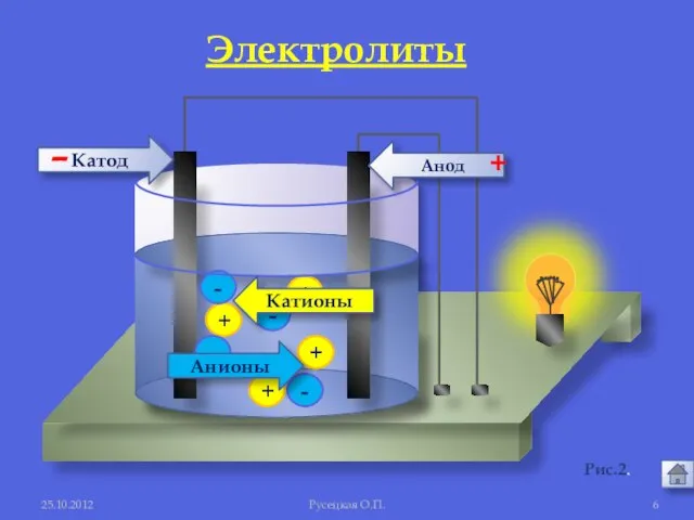 + + + + - - - - Анионы Катионы Анод Катод