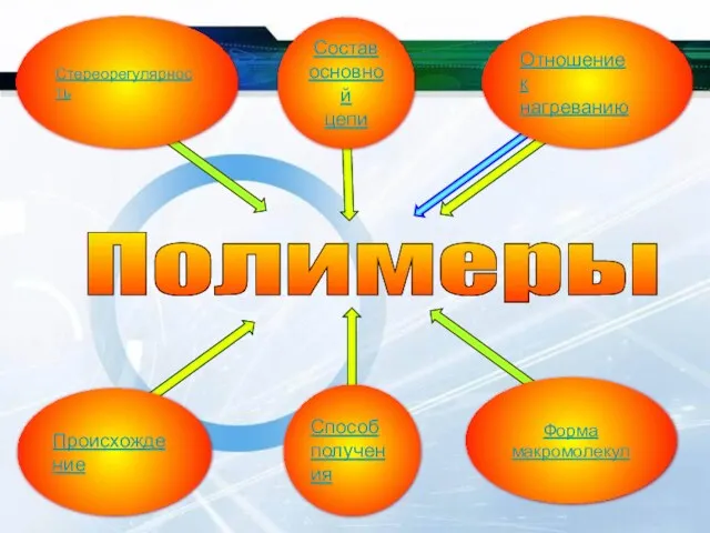 Происхождение Стереорегулярность Полимеры Отношение к нагреванию Форма макромолекул Состав основной цепи Способ получения