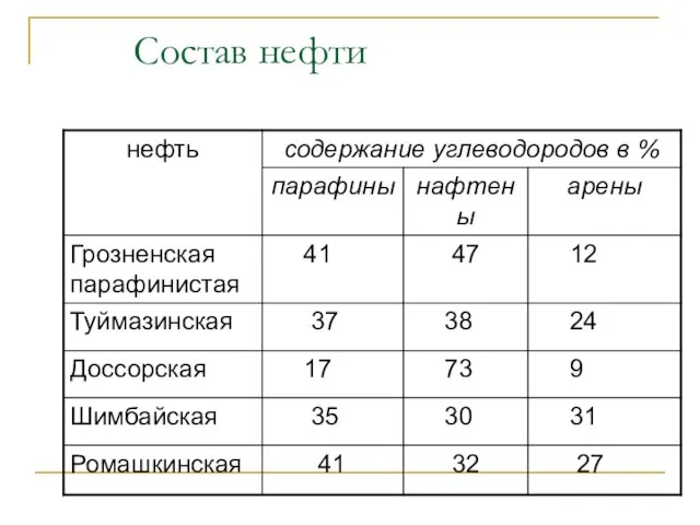 Состав нефти