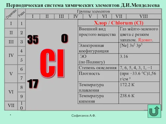 Сафиканов А.Ф. Периодическая система химических элементов Д.И.Менделеева Группы элементов I III II
