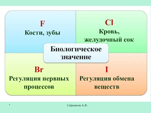Сафиканов А.Ф. F Кости, зубы Сl Кровь, желудочный сок Br Регуляция нервных