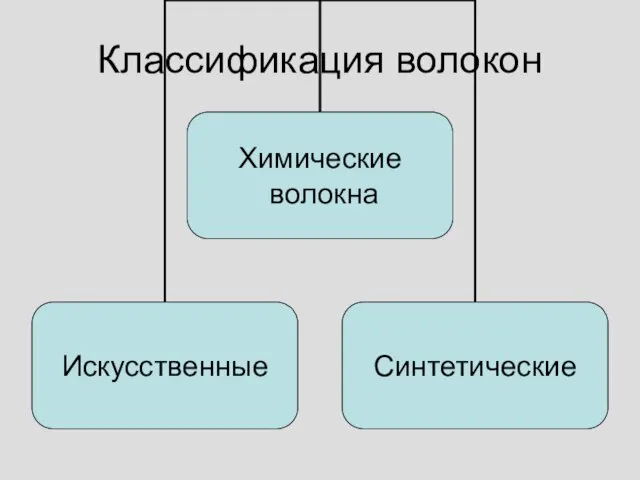 Классификация волокон